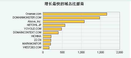 十月第四周全球增长最快域名商:西部数码全球10名